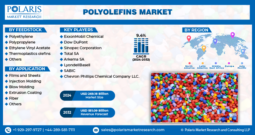 Polyolefins Market Info